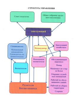 Структура управления МКДОУ Кузнецовский детский сад